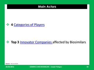 23/05/2016 42
Main Actors
Source: IMS and EGA
 4 Categories of Players
 Top 3 Innovator Companies affected by Biosimilars
GENERICS AND BIOSIMILARS – Joseph Pategou
 