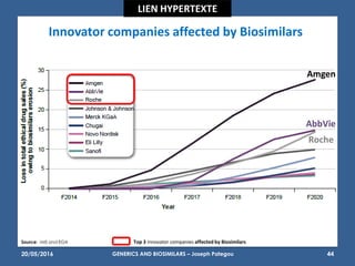 23/05/2016 44
Source: IMS and EGA
Amgen
AbbVie
Roche
Top 3 innovator companies affected by Biosimilars
Innovator companies affected by Biosimilars
LIEN HYPERTEXTE
GENERICS AND BIOSIMILARS – Joseph Pategou
 