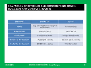 23/05/2016 51
COMPARISON OF DIFFERENCE AND COMMON POINTS BETWEEN
BIOSIMILARS AND GENERICS-STRUCTURE
KEY POINTS BIOSIMILARS Generics
Nature
Drug extracted from a biological
environment
Chemical drug
Molecular size Up to 270,000 Da 100 to 200 Da
Development Comparative studies Bioequivalence studies
Duration of development 5-7 years(500 patients) 2-3 years (20-50 patients)
Cost of the development 200-300 million dollars 2-4 million dollars
GENERICS AND BIOSIMILARS – Joseph Pategou
 