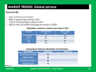 23/05/2016 52
MARKET TRENDS: Global picture
KEY POINTS DIFFERENCE IDENTICAL
The leading countries x
Market value x
Number of product x
Production cost x
Comparison between Biosimilars and Generics
Focus on EU :
 Most advanced market
 80% of global spending in 2011
 11% of total biologics sales in 2011
 50% of the off-patent biological market in 2020
Countries Sales in volume
(M)
Sales in value
( M€)
Germany 6,1 68
France 2,7 40
Italy 2,5 22
UK 0,5 19
Biosimilars market in volume and value in 2011
Source: IMS
GENERICS AND BIOSIMILARS – Joseph Pategou
 