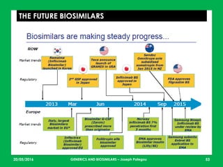 23/05/2016 53
THE FUTURE BIOSIMILARS
GENERICS AND BIOSIMILARS – Joseph Pategou
 