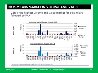 23/05/2016 54
BIOSIMILARS MARKET IN VOLUME AND VALUE
GENERICS AND BIOSIMILARS – Joseph Pategou
 