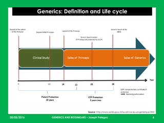 23/05/2016 6
Generics: Definition and Life cycle
Source: http://www.sante.gouv.fr/qu-est-ce-qu-un-generique.html
GENERICS AND BIOSIMILARS – Joseph Pategou
 