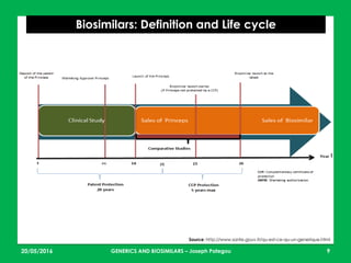 23/05/2016 9
Biosimilars: Definition and Life cycle
Source: http://www.sante.gouv.fr/qu-est-ce-qu-un-generique.html
GENERICS AND BIOSIMILARS – Joseph Pategou
 
