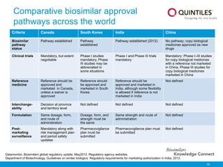 19
Comparative biosimilar approval
pathways across the world
Criteria Canada South Korea India China
Biosimilar
pathway
status
Pathway established Pathway
established
Pathway established (2012) No pathway; copy biological
medicines approved as new
drugs
Clinical trials Mandatory, but extent
negotiable
Phase I studies
mandatory, Phase
III studies may be
abbreviated in
some situations
Phase I and Phase III trials
mandatory
Mandatory: Phase I–III studies
for copy biological medicines
with a reference not marketed
in China. Phase III studies for
copy biological medicines
marketed in China
Reference
medicine
Reference should be
approved and
marketed in Canada,
unless a waiver is
approved
Reference should
be approved and
marketed in South
Korea
Reference should be
approved and marketed in
India, although some flexibility
is allowed if reference is not
marketed in India
Not defined
Interchange-
ability
Decision at province
and territory level
Not defined Not defined Not defined
Formulation Same dosage, form,
and route of
administration
Dosage, form, and
strength must be
the same
Same strength and route of
administration
Not defined
Post-
marketing
surveillance
Mandatory along with
risk management plan
and period safety
updates
Pharmacovigilance
plan must be
submitted
Pharmacovigilance plan must
be submitted
Not defined
Datamonitor; Biosimilars global regulatory update, May2012. Regulatory agency websites.
Department of Biotechnology. Guidelines on similar biologics: Regulatory requirements for marketing authorization in India, 2012.
 