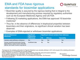 20
EMA and FDA have rigorous
standards for biosimilar applications
Generic/Reference/
Biosimilar
Significant
biophysical
differences
Significant clinical variation from reference
PK Efficacy Tolerability
Interferon-alfa-2a/Roferon-A/Alpheon Yes Yes Yes Yes
Human insulin/Humulin/Insulin Human
Rapid Marvel, Insulin Human 30/70 Mix
Marvel, and Insulin Human Long Marvel
Insufficient data No Yes No
*Post-approval, the marketing authorization for Filgrastim Ratiopharm was voluntarily withdrawn in 2011 at the request of the marketing authorization
holder (Ratiopharm), so 15 biosimilars are currently available.
Ahmed I, Kaspar B, and Sharma, U. Biosimilars: Impact of biologic product life cycle and European experience
on the regulatory trajectory in the United States. Clin Ther 2012; 34(2):400–419.
McCamish M and Woollett G. The state of the art in the development of biosimilars. Clin Pharmacol
Ther 2012;91(3):405–417.
• Biosimilar quality is assured by the rigorous testing that is integral to the
development and manufacturing process required by regulatory authorities
such as the European Medicines Agency and US FDA
• Following 20 marketing applications, the EMA has approved 16 biosimilar
medicines*
• Thus far, in the absence of differences in biophysical properties between
biosimilars and their originators, no significant clinical variation has been
observed
• Examples of EMA-rejected or withdrawn biosimilar applications:
 