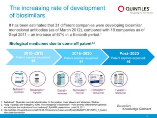 3
The increasing rate of development
of biosimilars
Patent expiries expected:
99
Patent expiries expected:
91
Patent expiries expected:
46
Biological medicines due to come off patent2,3
It has been estimated that 31 different companies were developing biosimilar
monoclonal antibodies (as of March 2012), compared with 18 companies as of
Sept 2011 – an increase of 67% in a 6-month period.1
1. Barkalow F, Biosimilar monoclonal antibodies. In the pipeline: major players and strategies. Citeline.
2. Haag T (Lonza) and Krattiger C (GfK). The emergence of biosimilars—How are they different from generics
and what are the implications from marketing? EphMRA presentation. June 29, 2011.
3. http://articles.chicagotribune.com/2012-08-13/news/sns-rt-elan-spinofftysabril6e8jd71t-20120813_1_tysabri-
elan-patent-protection
2010–2015 2016–2020 Post–2020
 