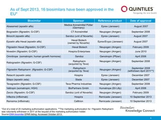 4
As of Sept 2013, 16 biosimilars have been approved in the
EU*
Biosimilar Sponsor Reference product Date of approval
Abseamed (epoetin alfa)
Medice Arzneimittel Pütter
(Germany)
Eprex (Janssen) August 2007
Biograstim (filgrastim; G-CSF) CT Arzneimittel Neupogen (Amgen) September 2008
Binocrit (epoetin alfa) Sandoz (unit of Novartis) Eprex (Janssen) August 2007
Epoetin alfa Hexal (epoetin alfa)
Hexal Biotech
(owned by Novartis)
Eprex/Erypo (Janssen) August 2007
Filgrastim Hexal (filgrastim; G-CSF) Hexal Biotech Neupogen (Amgen) February 2009
Nivestim (filgrastim; G-CSF) Hospira Enterprises Neupogen (Amgen) June 2010
Omnitrope (somatropin; human growth hormone) Sandoz Genotropin (Pfizer) April 2006
Ratiograstim (filgrastim; G-CSF)
Ratiopharm
(acquired by Teva)
Neupogen (Amgen) September 2008
Filgrastim Ratiopharm (filgrastim; G-CSF)
Ratiopharm
(acquired by Teva)
Neupogen (Amgen)
September 2008
(withdrawn April 2011**)
Retacrit (epoetin zeta) Hospira Eprex (Janssen) December 2007
Silapo (epoetin zeta) Stada Eprex (Janssen) December 2007
Tevagrastim (filgrastim; G-CSF) Teva Pharma Industries Neupogen (Amgen) September 2008
Valtropin (somatropin; HGH) BioPartners Gmbh Humatrope (Eli Lilly) April 2006
Zarzio (filgrastim; G-CSF) Sandoz (unit of Novartis) Neupogen (Amgen) February 2009
Inflectra (infliximab) Hospira Remicade (Janssen) 10 September 2013
Remsima (infliximab) Celltrion Remicade (Janssen) 10 September 2013
*Out of a total of 20 marketing authorization applications. **The marketing authorization for Filgrastim Ratiopharm
was voluntarily withdrawn in 2011 at the request of the marketing authorization holder.
Source:EMA biosimilar EPAR listing: Accessed October 2013.
 