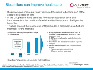 8
Adapted with permission from Macmillan Publishers Ltd: Clin Pharmacol Ther (McCamish M and Woollett G. The
state of the art in the development of biosimilars. 91(3):405–417), © 2012
Biosimilars can improve healthcare
• Biosimilars can enable previously restricted therapies to become part of the
accepted standard of care
• In the UK, patients have benefited from lower acquisition costs and
improvements in the practice of medicine after the approval of a filgrastim
biosimilar
• This has enabled the routine use of filgrastim (as a biosimilar) as a first-line
treatment for the first time
2007 2008 2009 2010
-2
-5
13
17
November
2008
biosimilar
approved
Note: Zarzio®
(filgrastim) is not marketed in the United States.
UK filgrastim volume growth percent change
vs. previous year
• Many physicians moved filgrastim back to
first-line cancer treatment because of lower
biosimilars cost
• G-CSF prevents hospital readmission owing
to infection
• Biosimilars are less expensive than originator
biologics
• Zarzio “patient support kits” expand patient
access:
– Patients self-administer at home
– Efficiency savings repatriated
 