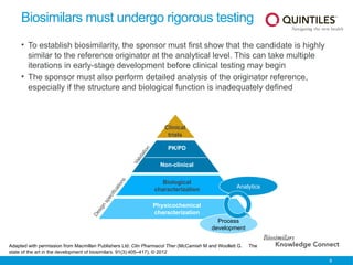 9
Biosimilars must undergo rigorous testing
• To establish biosimilarity, the sponsor must first show that the candidate is highly
similar to the reference originator at the analytical level. This can take multiple
iterations in early-stage development before clinical testing may begin
• The sponsor must also perform detailed analysis of the originator reference,
especially if the structure and biological function is inadequately defined
Physicochemical
characterization
Biological
characterization
Non-clinical
PK/PD
Clinical
trials
Analytics
D
e
s
i
g
n
s
p
e
c
i
f
i
c
a
t
i
o
n
s
V
a
l
i
d
a
t
i
o
n
Process
development
Adapted with permission from Macmillan Publishers Ltd: Clin Pharmacol Ther (McCamish M and Woollett G. The
state of the art in the development of biosimilars. 91(3):405–417), © 2012
 