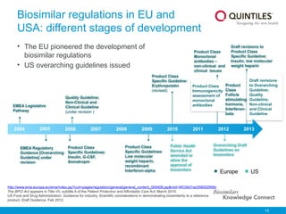 13
http://www.ema.europa.eu/ema/index.jsp?curl=pages/regulation/general/general_content_000408.jsp&mid=WC0b01ac058002958c
The BPCI Act appears in Title VII, subtitle A of the Patient Protection and Affordable Care Act, March 2010.
US Food and Drug Administration. Guidance for industry. Scientific considerations in demonstrating biosimilarity to a reference
product. Draft Guidance. Feb 2012.
Draft revisions
to Overarching
Guideline;
Quality
Guideline;
Non-clinical
and Clinical
Guideline
2004 2009 2011
2006 2007 2008 2012
2010 2013
2005
EMEA Legislative
Pathway
EMEA Regulatory
Guidance [Overarching
Guideline] under
revision
Product Class
Specific Guidelines:
Low molecular
weight heparin,
recombinant
Interferon-alpha
Product Class
Monoclonal
antibodies –
non-clinical and
clinical issues
Product Class
Specific Guideline:
Erythropoietin
(revised)
Quality Guideline;
Non-Clinical and
Clinical Guideline
(under revision )
Product Class
Specific Guidelines:
Insulin, G-CSF,
Somatropin
Product Class
Immunogenicity
assessment of
monoclonal
antibodies
Public Health
Service Act
amended to
allow the
approval of
biosimilars
Overarching Draft
Guidelines on
biosimilars
Europe US
Biosimilar regulations in EU and
USA: different stages of development
• The EU pioneered the development of
biosimilar regulations
• US overarching guidelines issued
Draft revisions to
Product Class
Specific Guideline:
Insulin, low molecular
weight heparin
Product
Class
Follicle
stimulating
hormone,
Interferon-
beta
 