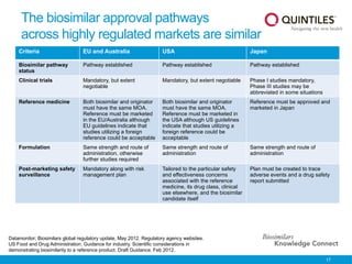 17
The biosimilar approval pathways
across highly regulated markets are similar
Criteria EU and Australia USA Japan
Biosimilar pathway
status
Pathway established Pathway established Pathway established
Clinical trials Mandatory, but extent
negotiable
Mandatory, but extent negotiable Phase I studies mandatory,
Phase III studies may be
abbreviated in some situations
Reference medicine Both biosimilar and originator
must have the same MOA.
Reference must be marketed
in the EU/Australia although
EU guidelines indicate that
studies utilizing a foreign
reference could be acceptable
Both biosimilar and originator
must have the same MOA.
Reference must be marketed in
the USA although US guidelines
indicate that studies utilizing a
foreign reference could be
acceptable
Reference must be approved and
marketed in Japan
Formulation Same strength and route of
administration, otherwise
further studies required
Same strength and route of
administration
Same strength and route of
administration
Post-marketing safety
surveillance
Mandatory along with risk
management plan
Tailored to the particular safety
and effectiveness concerns
associated with the reference
medicine, its drug class, clinical
use elsewhere, and the biosimilar
candidate itself
Plan must be created to trace
adverse events and a drug safety
report submitted
Datamonitor; Biosimilars global regulatory update, May 2012. Regulatory agency websites.
US Food and Drug Administration. Guidance for industry. Scientific considerations in
demonstrating biosimilarity to a reference product. Draft Guidance. Feb 2012.
 