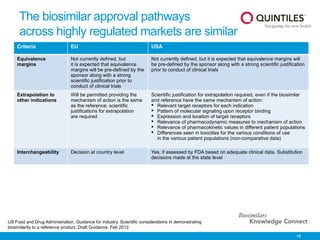 18
The biosimilar approval pathways
across highly regulated markets are similar
Criteria EU USA
Equivalence
margins
Not currently defined, but
it is expected that equivalence
margins will be pre-defined by the
sponsor along with a strong
scientific justification prior to
conduct of clinical trials
Not currently defined, but it is expected that equivalence margins will
be pre-defined by the sponsor along with a strong scientific justification
prior to conduct of clinical trials
Extrapolation to
other indications
Will be permitted providing the
mechanism of action is the same
as the reference; scientific
justifications for extrapolation
are required
Scientific justification for extrapolation required, even if the biosimilar
and reference have the same mechanism of action:
 Relevant target receptors for each indication
 Pattern of molecular signaling upon receptor binding
 Expression and location of target receptors
 Relevance of pharmacodynamic measures to mechanism of action
 Relevance of pharmacokinetic values in different patient populations
 Differences seen in toxicities for the various conditions of use
in the various patient populations (non-comparative data)
Interchangeability Decision at country level Yes, if assessed by FDA based on adequate clinical data. Substitution
decisions made at the state level
US Food and Drug Administration. Guidance for industry. Scientific considerations in demonstrating
biosimilarity to a reference product. Draft Guidance. Feb 2012.
 