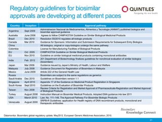 21
Country Inception Approval pathway
Argentina Sept 2009
Administracion Nacional de Medicamentos, Alimentos y Tecnologia (ANMAT) published biologics and
biosimilar approval guidance
Australia June 2006 Agrees to follow CHMP/437/04 Guideline on Similar Biological Medicinal Products
Brazil Dec 2010 Resolution 55/2010 regulates all biologic products
Canada Mar 2010 Guidance for Sponsors: Information and Submission Requirements for Subsequent Entry Biologics
China All biologics, original or copy-biologics undergo the same pathway
Colombia License for Manufacturing Facilities of Biological Products
EU Oct 2005 CHMP/437/04 Guideline on Similar Biological Medicinal Products
EU Nov 2010 Guideline on similar biological medicinal products containing monoclonal antibodies
India Feb 2012
201 Department of Biotechnology finalizes guidelines for nonclinical evaluation of similar biologics
(biosimilars)
Japan Mar 2009 Guidance issued by Japan’s Ministry of Health, Labour and Welfare
Malaysia July 2008 Guidance Document for Registration of Biosimilars in Malaysia
Mexico June 2009 Article 222 of the General Health Law
Russia Biosimilars are subject to the same regulations as generics
Saudi Arabia Dec 2010 Guidelines on Biosimilars version 1.1
Singapore April 2010 Appendix 17 of the Guidance on Medicinal Product Registration in Singapore
South Korea Sept 2010 Guidelines on the Evaluation of Biosimilar Products
Taiwan Nov 2008
Review Criteria for Registration and Market Approval of Pharmaceuticals-Registration and Market Approval
of Biological Products
Turkey August 2008 Instruction Manual on Biosimilar Medical Products. Adopted EMA guidance into law 2011
USA March 2010 Law. No. 111–148, The Approval Pathway For Biosimilar Biologic Products
Venezuela August 2000
SRPB-R Guidelines: application for Health registry of DNA recombinant products, monoclonal and
therapeutic antibodies
Regulatory guidelines for biosimilar
approvals are developing at different paces
Datamonitor. Biosimilars global regulatory update, May2012. European Generic Medicines Association, 2010.
 