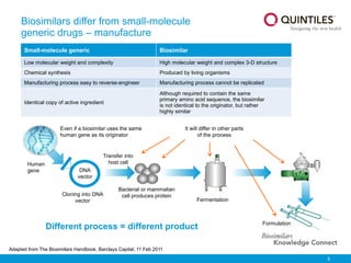 5
Even if a biosimilar uses the same
human gene as its originator
It will differ in other parts
of the process
Human
gene DNA
vector
Cloning into DNA
vector
Transfer into
host cell
Bacterial or mammalian
cell produces protein
Fermentation
Formulation
Different process = different product
Small-molecule generic Biosimilar
Low molecular weight and complexity High molecular weight and complex 3-D structure
Chemical synthesis Produced by living organisms
Manufacturing process easy to reverse-engineer Manufacturing process cannot be replicated
Identical copy of active ingredient
Although required to contain the same
primary amino acid sequence, the biosimilar
is not identical to the originator, but rather
highly similar
Biosimilars differ from small-molecule
generic drugs – manufacture
Adapted from The Biosimilars Handbook, Barclays Capital, 11 Feb 2011
 