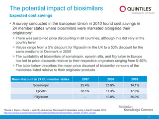 7
The potential impact of biosimilars
• A survey conducted in the European Union in 2010 found cost savings in
24 member states where biosimilars were marketed alongside their
originators*
> There was sustained price discounting in all countries, although this did vary at the
country level
> Values range from a 5% discount for filgrastim in the UK to a 53% discount for the
same medicine in Denmark in 2009
> The availability of biosimilars of somatropin, epoetin alfa, and filgrastim in Europe
has led to price discounts relative to their respective originators ranging from 5–82%
> The table below describes the mean price discount of biosimilar versions of the
medicines listed relative to their originator products
Expected cost savings
Mean discount in 24 EU member states 2007 2008 2009
Somatropin 25.4% 25.9% 14.1%
Epoetin 32.1% 17.3% 17.0%
Filgrastim ‐‐‐ 10.8% 35.0%
*Rovira J, Espín J, García L, and Olry de Labry A. The impact of biosimilars’ entry in the EU market. 2011.
http://ec.europa.eu/enterprise/sectors/healthcare/files/docs/biosimilars_market_012011_en.pdf.
 