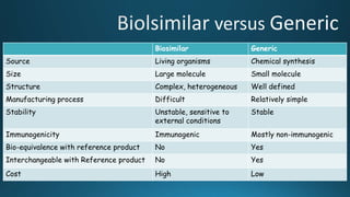 Biosimilar Generic
Source Living organisms Chemical synthesis
Size Large molecule Small molecule
Structure Complex, heterogeneous Well defined
Manufacturing process Difficult Relatively simple
Stability Unstable, sensitive to
external conditions
Stable
Immunogenicity Immunogenic Mostly non-immunogenic
Bio-equivalence with reference product No Yes
Interchangeable with Reference product No Yes
Cost High Low
 