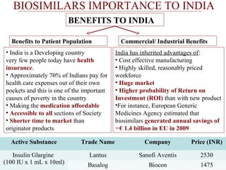 BIOSIMILARS IMPORTANCE TO INDIA 
BENEFITS TO INDIA 
Benefits to Patient Population Commercial/ Industrial Benefits 
• India is a Developing country 
very few people today have health 
insurance. 
• Approximately 70% of Indians pay for 
health care expenses out of their own 
pockets and this is one of the important 
causes of poverty in the country 
• Making the medication affordable 
• Accessible to all sections of Society 
• Shorter time to market than 
originator products 
India has inherited advantages of: 
• Cost effective manufacturing 
• Highly skilled, reasonably priced 
workforce 
• Huge market 
• Higher probability of Return on 
Investment (ROI) than with new product 
•For instance, European Generic 
Medicines Agency estimated that 
biosimilars generated annual savings of 
€ ∼ 1.4 billion in EU in 2009 
Active Substance Trade Name Company Price (INR) 
Insulin Glargine 
(100 IU x 1 mL x 10ml) 
Lantus Sanofi Aventis 2530 
Basalog Biocon 1475 
 
