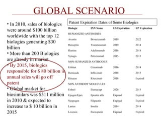GLOBAL SCENARIO 
• In 2010, sales of biologics 
were around $100 billion 
worldwide with the top 12 
biologics generating $30 
billion 
• More than 200 Biologics 
are already in market 
• By 2015, biologics 
responsible for $ 80 billion in 
annual sales will go off 
patent 
• Global market for 
biosimilars was $311 million 
in 2010 & expected to 
increase to $ 10 billion in 
2015 
Patent Expiration Dates of Some Biologics 
Biologic INN Name US Expiration EP Expiration 
HUMANIZED ANTIBODIES 
Avastin Bevacizumab 2019 2022 
Herceptin Transtuzumab 2019 2014 
Humira Adalimumab 2016 2018 
Synagis Palivizumab 2015 2015 
NON HUMANIZED ANTIBODIES 
Erbitux Cetuximab 2016 2014 
Remicade Infliximab 2018 2015 
Rituxan Rituximab 2018 Expired 
NON ANTIBODY MOLECULES 
Enbrel Etarnacept 2028 2015 
Epogen/Epex Epoetin alfa Expired Expired 
Neupogen Filgrastin Expired Expired 
Lantus Insulin 2014 2014 
Levenox Enoxaparin Expired Expired 
 