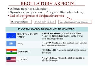 REGULATORY ASPECTS 
• Different from Novel Biologics 
• Dynamic and complex nature of the global Biosimilars industry 
• Lack of a uniform set of standards for approval 
Divergent Interest Complex Molecules Uncertain Long Term Impact 
EVOLVING GLOBAL REGULATORY ENVIRONMENT 
• The First Market, Guidelines In 2005 
• Largest biosimilars market in the world 
with robust guidelines 
• In 2009, Guidelines for Evaluation of Similar 
Bio- therapeutic Products 
•In 2012, DBT released a guideline for similar 
Biologics 
• In 2014, FDA released a draft guideline for 
similar Biologics 
EUROPEAN UNION 
(EMEA) 
WHO 
INDIA-DBT 
USA FDA 
 