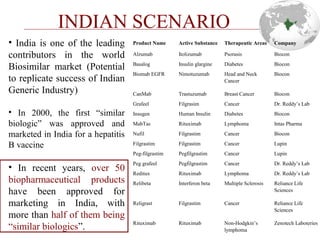 INDIAN SCENARIO 
• India is one of the leading 
contributors in the world 
Biosimilar market (Potential 
to replicate success of Indian 
Generic Industry) 
• In 2000, the first “similar 
biologic” was approved and 
marketed in India for a hepatitis 
B vaccine 
• In recent years, over 50 
biopharmaceutical products 
have been approved for 
marketing in India, with 
more than half of them being 
“similar biologics”. 
Product Name Active Substance Therapeutic Areas Company 
Alzumab Itolizumab Psorasis Biocon 
Basalog Insulin glargine Diabetes Biocon 
Biomab EGFR Nimotuzumab Head and Neck 
Cancer 
Biocon 
CanMab Trastuzumab Breast Cancer Biocon 
Grafeel Filgrasim Cancer Dr. Reddy’s Lab 
Insugen Human Insulin Diabetes Biocon 
MabTas Rituximab Lymphoma Intas Pharma 
Nufil Filgrastim Cancer Biocon 
Filgrastim Filgrastim Cancer Lupin 
Peg-filgrastim Pegfilgrastim Cancer Lupin 
Peg grafeel Pegfilgrastim Cancer Dr. Reddy’s Lab 
Reditux Rituximab Lymphoma Dr. Reddy’s Lab 
Relibeta Interferon beta Multiple Sclerosis Reliance Life 
Sciences 
Religrast Filgrastim Cancer Reliance Life 
Sciences 
Rituximab Rituximab Non-Hodgkin’s 
lymphoma 
Zenotech Laboteries 
 
