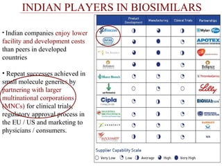 INDIAN PLAYERS IN BIOSIMILARS 
• Indian companies enjoy lower 
facility and development costs 
than peers in developed 
countries 
• Repeat successes achieved in 
small molecule generics by 
partnering with larger 
multinational corporations 
(MNCs) for clinical trials, 
regulatory approval process in 
the EU / US and marketing to 
physicians / consumers. 
 
