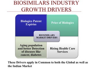 BIOSIMILARS INDUSTRY 
GROWTH DRIVERS 
These Drivers apply in Common to both the Global as well as 
the Indian Market 
 