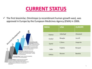CURRENT STATUS
 The first biosimilar, Omnitrope (a recombinant human growth was), was
approved in Europe by the European Medicines Agency (EMA) in 2006.
INDIA USA EUROPE
Glaritus Admelog# Abseamed
Grafeel Basaglar Accofil
Epofer
Cyltezo Amgevita
Adfar
Fulphila Benepali
Erbitux
Herzum Bamfola
5
 