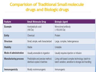 Comparision of Traditional Smallmolecule
drugs and Biologicdrugs
 
