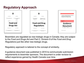 Food	
  and	
  
Drugs	
  Act	
  
Food	
  and	
  Drug	
  
Regula2ons	
  
Guidance	
  	
  
Document	
  
Regulatory Approach
Biosimilars are regulated as new biologic drugs in Canada; they are subject
to the Food and Drugs Act and Part C, Division 8 of the Food and Drug
Regulations just like other new biologic drugs.
Regulatory approach is tailored to the concept of similarity.
A guidance document was published in 2010 to communicate submission
requirements to biosimilar sponsors. The document is under revision to
reflect experience gained by Health Canada over time.
 
