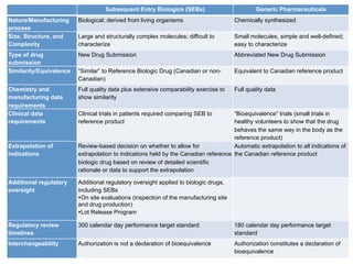   Subsequent Entry Biologics (SEBs)	
   Generic Pharmaceuticals	
  
Nature/Manufacturing
process	
  
Biological; derived from living organisms	
   Chemically synthesized	
  
Size, Structure, and
Complexity	
  
Large and structurally complex molecules; difficult to
characterize	
  
Small molecules, simple and well-defined;
easy to characterize	
  
Type of drug
submission	
  
New Drug Submission	
   Abbreviated New Drug Submission	
  
Similarity/Equivalence	
   “Similar” to Reference Biologic Drug (Canadian or non-
Canadian)	
  
Equivalent to Canadian reference product	
  
Chemistry and
manufacturing data
requirements	
  
Full quality data plus extensive comparability exercise to
show similarity	
  
Full quality data	
  
Clinical data
requirements	
  
Clinical trials in patients required comparing SEB to
reference product
“Bioequivalence” trials (small trials in
healthy volunteers to show that the drug
behaves the same way in the body as the
reference product) 	
  
Extrapolation of
indications	
  
Review-based decision on whether to allow for
extrapolation to indications held by the Canadian reference
biologic drug based on review of detailed scientific
rationale or data to support the extrapolation	
  
Automatic extrapolation to all indications of
the Canadian reference product	
  
Additional regulatory
oversight	
  
Additional regulatory oversight applied to biologic drugs,
including SEBs
• On site evaluations (inspection of the manufacturing site
and drug production)
• Lot Release Program	
  
	
  
Regulatory review
timelines	
  
300 calendar day performance target standard	
   180 calendar day performance target
standard	
  
Interchangeability	
   Authorization is not a declaration of bioequivalence	
   Authorization constitutes a declaration of
bioequivalence	
  
 