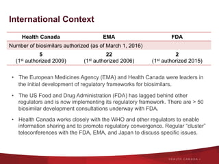 International Context
Health Canada EMA FDA
Number of biosimilars authorized (as of March 1, 2016)
5
(1st authorized 2009)
22
(1st authorized 2006)
2
(1st authorized 2015)
•  The European Medicines Agency (EMA) and Health Canada were leaders in
the initial development of regulatory frameworks for biosimilars.
•  The US Food and Drug Administration (FDA) has lagged behind other
regulators and is now implementing its regulatory framework. There are > 50
biosimilar development consultations underway with FDA.
•  Health Canada works closely with the WHO and other regulators to enable
information sharing and to promote regulatory convergence. Regular “cluster”
teleconferences with the FDA, EMA, and Japan to discuss specific issues.
 