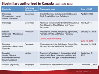 Biosimilars	
  authorized	
  in	
  Canada	
  (as	
  of	
  	
  June	
  2016)	
  
Biosimilar
Reference
Biologic Drug
Therapeutic area Date of NOC
Omnitrope
(Somatropin – Human
Growth Hormone)
Genotropin Growth Hormone Deficiency in Children and
Adult Growth Hormone Deficiency
April 20, 2009
Omnitrope Genotropin Additional indications for Small for Gestational
Age, Idiopathic Short Stature and Turner
Syndrome
May 8, 2015
Inflectra
(Infliximab – Monoclonal
Antibody)
Remicade Rheumatoid Arthritis, Ankylosing Spondylitis,
Psoriatic Arthritis and Plaque Psoriasis
Crohn’s, ulcerative colitis
January 15, 2014
June 10, 2016
Remsima
(Infliximab – Monoclonal
Antibody)
Remicade Rheumatoid Arthritis, Ankylosing Spondylitis,
Psoriatic Arthritis and Plaque Psoriasis
January 15, 2014
Basaglar
(Insulin Glargine -
Recombinant Human
Insulin Analogue)
Lantus Treatment of pediatric (>6 years) and adult
patients with Type 1 diabetes mellitus, and
adult patients with type 2 diabetes mellitus
September 1,
2015
Grastofil (filgrastim) Neupogen Prevention or treatment of neutropenia December 7, 2015
 