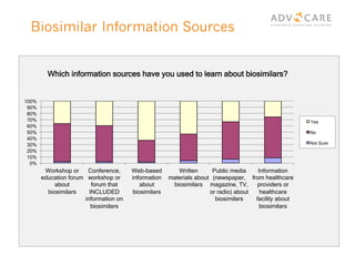Biosimilar Information Sources
0%
10%
20%
30%
40%
50%
60%
70%
80%
90%
100%
Workshop or
education forum
about
biosimilars
Conference,
workshop or
forum that
INCLUDED
information on
biosimilars
Web-based
information
about
biosimilars
Written
materials about
biosimilars
Public media
(newspaper,
magazine, TV,
or radio) about
biosimilars
Information
from healthcare
providers or
healthcare
facility about
biosimilars
Which information sources have you used to learn about biosimilars?
Yes
No
Not Sure
 