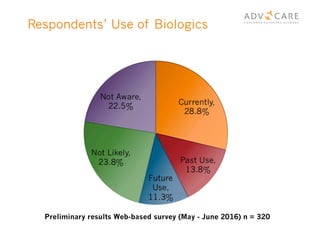 Respondents’ Use of Biologics
 