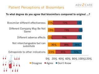 Patient Perceptions of Biosimilars
To what degree do you agree that biosimilars compared to original …?
 