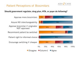 Patient Perceptions of Biosimilars
Should government regulator, drug plan, HTA, or payer do following?
 
