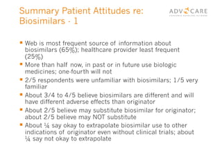 Summary Patient Attitudes re:
Biosimilars - 1
§ Web is most frequent source of information about
biosimilars (65%); healthcare provider least frequent
(25%)
§ More than half now, in past or in future use biologic
medicines; one-fourth will not
§ 2/5 respondents were unfamiliar with biosimilars; 1/5 very
familiar
§ About 3/4 to 4/5 believe biosimilars are different and will
have different adverse effects than originator
§ About 2/5 believe may substitute biosimilar for originator;
about 2/5 believe may NOT substitute
§ About ¼ say okay to extrapolate biosimilar use to other
indications of originator even without clinical trials; about
¼ say not okay to extrapolate
 