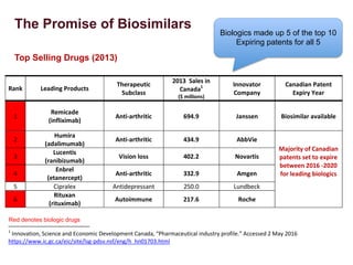 The Promise of Biosimilars
Rank	
   Leading	
  Products	
  
Therapeutic	
  
Subclass	
  
2013	
  	
  Sales	
  in	
  
Canada1
	
  
($	
  millions)	
  
Innovator	
  
Company	
  
Canadian	
  Patent	
  
Expiry	
  Year	
  
1	
  
Remicade	
  
(infliximab)	
  
Anti-­‐arthritic	
   694.9	
   Janssen	
   Biosimilar	
  available	
  
2	
  
Humira	
  
(adalimumab)	
  
Anti-­‐arthritic	
   434.9	
   AbbVie	
  
Majority	
  of	
  Canadian	
  
patents	
  set	
  to	
  expire	
  
between	
  2016	
  -­‐2020	
  
for	
  leading	
  biologics	
  	
  
	
  
3	
  
Lucentis	
  
(ranibizumab)	
  
Vision	
  loss	
   402.2	
   Novartis	
  
4	
  
Enbrel	
  
(etanercept)	
  
Anti-­‐arthritic	
   332.9	
   Amgen	
  
5	
   Cipralex	
   Antidepressant	
   250.0	
   Lundbeck	
  
6	
  
Rituxan	
  
(rituximab)	
  
Autoimmune	
   217.6	
   Roche	
  
	
  
	
  	
  	
  	
  	
  	
  	
  	
  	
  	
  	
  	
  	
  	
  	
  	
  	
  	
  	
  	
  	
  	
  	
  	
  	
  	
  	
  	
  	
  	
  	
  	
  	
  	
  	
  	
  	
  	
  	
  	
  	
  	
  	
  	
  	
  	
  	
  	
  	
  	
  	
  	
  	
  	
  	
  	
  	
  	
  	
  	
  	
  
1
	
  Innovation,	
  Science	
  and	
  Economic	
  Development	
  Canada,	
  “Pharmaceutical	
  industry	
  profile.”	
  Accessed	
  2	
  May	
  2016	
  	
  
https://www.ic.gc.ca/eic/site/lsg-­‐pdsv.nsf/eng/h_hn01703.html	
  
	
  
Red denotes biologic drugs
Top Selling Drugs (2013)
Biologics made up 5 of the top 10
Expiring patents for all 5
 