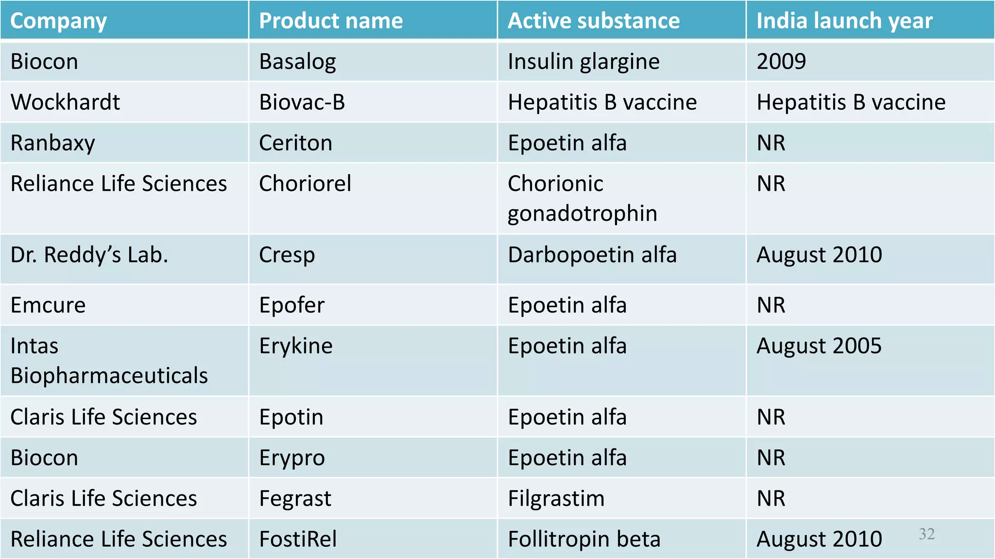 Biosimilar : A Biologic Drug Revolution. | PPTX | Biotech and ...