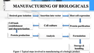 Biosimilar : A Biologic Drug Revolution. | PPTX | Biotech and ...