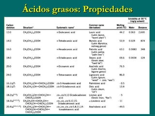 Ácidos grasos: Propiedades 