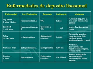 Enfermedades de deposito lisosomal Enfermedad Ins. Enzimática Acumulo Incidencia síntomas Tay Sachs 5 años, 15 años Hexosaminidasa A GM 2 Judíos  R. mental, ceguera, D. muscular. Niño normal cambia Sandhoff 5 – 10 años Hexosaminidasa A y B Globosido y GM 2 AR Igual a Tay Sachs mas rápida Fabry 35 – 45 años    Galactosidasa Globotriaosil ceramida 1:40000 Parestesia, Manchas rojas, Arritmia, falla cardiaca, sudor intolerancia calor, I renal Niemann - Pick Esfingomielinasa Esfingomielina 1:200 mil Xantomas, desmielinización hepatoesplenomegalia, retraso mental Gaucher 5 años    glucosidasa Esfingosina, ceramida 1:50 100 mil Anemia, osteopenia, esplenomegalia, hepatomegalia, daño valvular 