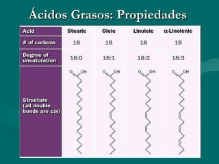 Ácidos Grasos: Propiedades  