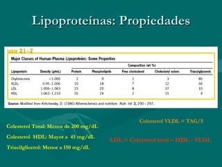 Lipoproteínas: Propiedades Colesterol Total: Menos de 200 mg/dL Colesterol  HDL: Mayor a  45 mg/dL Triacilglicerol: Menor a 150 mg/dL Colesterol VLDL = TAG/5 LDL = Colesterol total – HDL - VLDL 