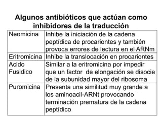 Neomicina Inhibe la iniciación de la cadena
peptídica de procariontes y también
provoca errores de lectura en el ARNm
Eritromicina Inhibe la translocación en procariontes
Acido
Fusidico
Similar a la eritromicina por impedir
que un factor de elongación se disocie
de la subunidad mayor del ribosoma
Puromicina Presenta una similitud muy grande a
los aminoacil-ARNt provocando
terminación prematura de la cadena
peptídico
Algunos antibióticos que actúan como
inhibidores de la traducción
 
