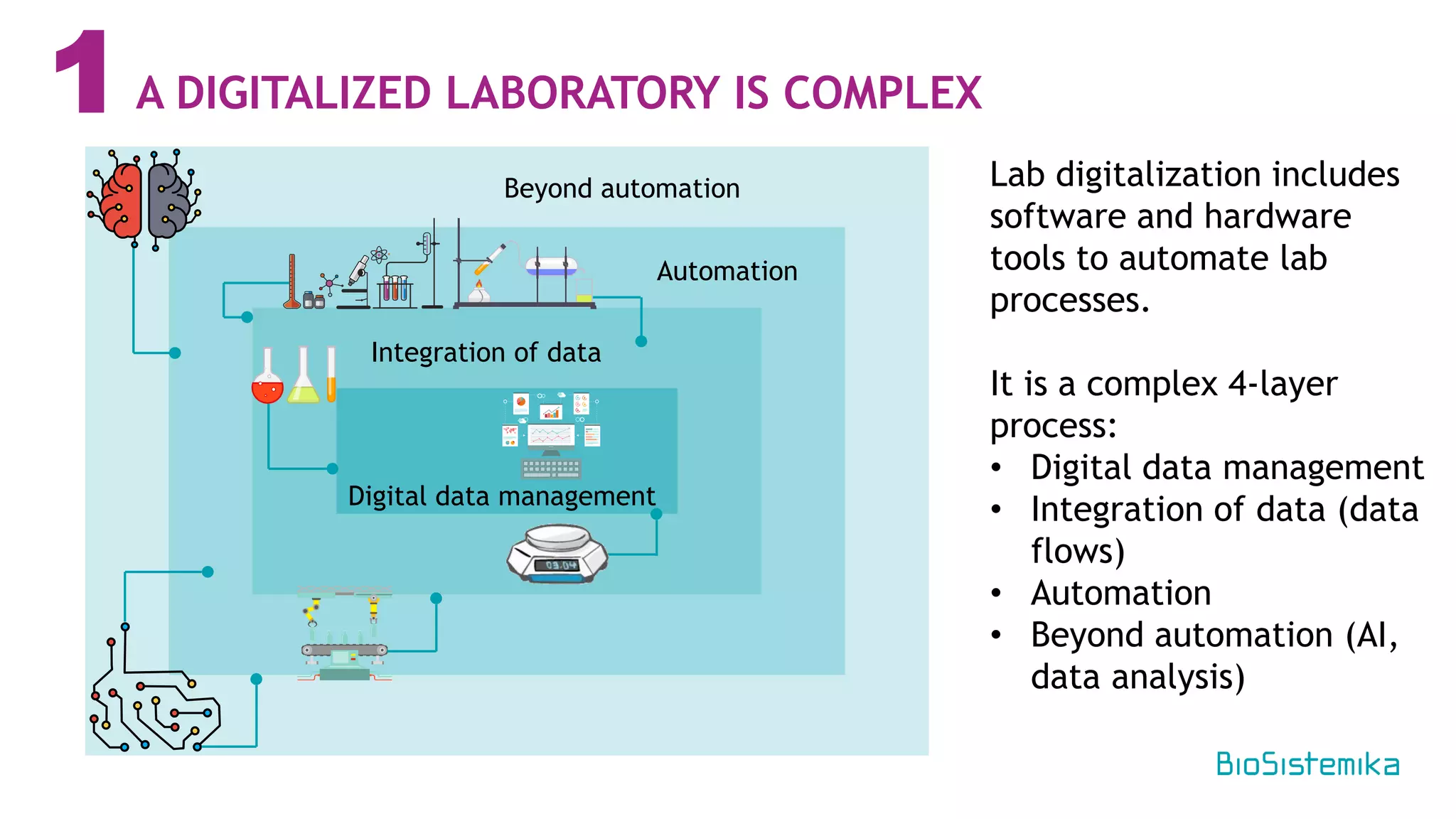 1A DIGITALIZED LABORATORY IS COMPLEX
Beyond automation
Digital data management
Integration of data
Automation
Lab digitalization includes
software and hardware
tools to automate lab
processes.
It is a complex 4-layer
process:
• Digital data management
• Integration of data (data
flows)
• Automation
• Beyond automation (AI,
data analysis)
 