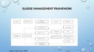 SLUDGE MANAGEMENT FRAMEWORK
Source: Vipin et al., 2020
 