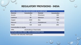 REGULATORY PROVISIONS - INDIA
CPHEEO STANDARDS FOR SEWAGE SLUDGE USE IN AGRICULTURE
Chemical Concentration Chemical Concentration
Arsenic 75 Chromium 500
Cadmium 85 Selenium 100
Copper 4300 Zinc 7500
Mercury 57 Molybdenum 75
Nickel 420 Lead 840
Concentration in mg/kg
MPN 20,00,000/g of Total Solids
FERTILIZER CONTROL ORDER, 1983 & AMMENDMENT 2013
CRITERIA FOR ORGANIC FERTILIZER
 