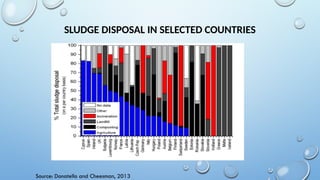 SLUDGE DISPOSAL IN SELECTED COUNTRIES
Source: Donatello and Cheesman, 2013
 